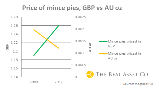 Price-mince-pies-GBP-vs-AU-oz