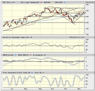 SPY Daily