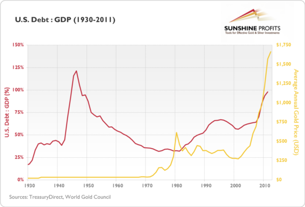 Gold and U.S. Debt