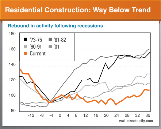 Residential COnstruction