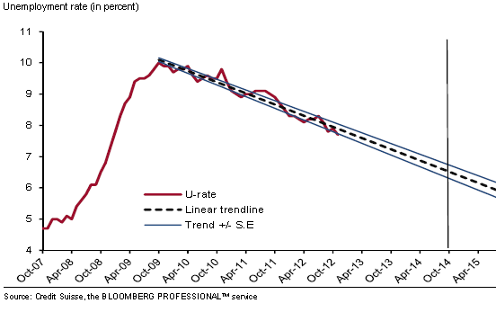 Unemployment projection
