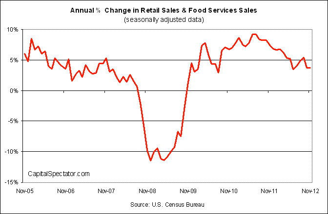 Retail And Food Services: Annual Change