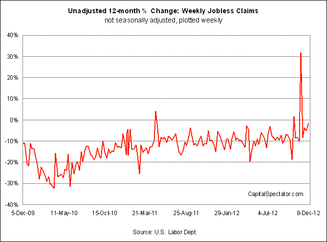 Jobless Claims: Change