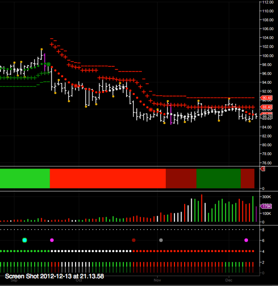 WTI January Oil Futures: Daily Chart