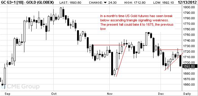 US_Gold_futures_Dec_131