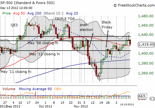 S&P 500 falls back from QE3 resistance but finds firm support at the 50DMA S&P 500 falls back from QE3 resistance but finds firm support at the 50DMA