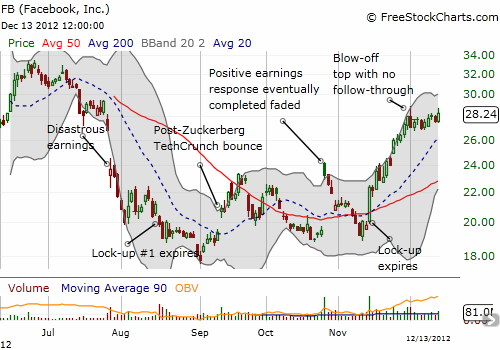 FB has enjoyed a major run-up to close out the year FB has enjoyed a major run-up to close out the year
