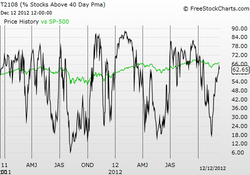 Daily T2108 vs the S&P 500 Daily T2108 vs the S&P 500