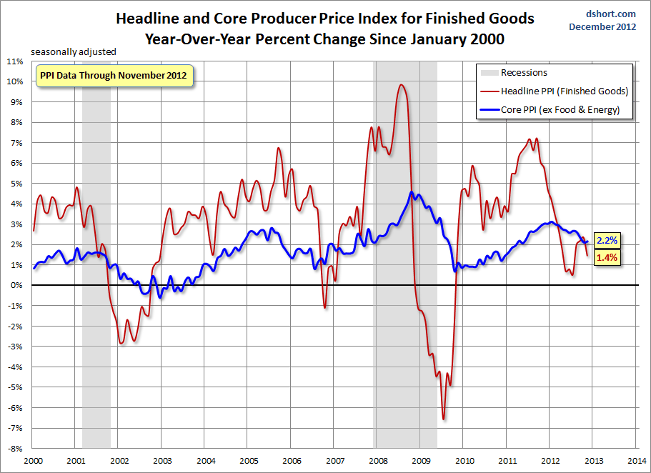 PPI-headline-core-since-2000