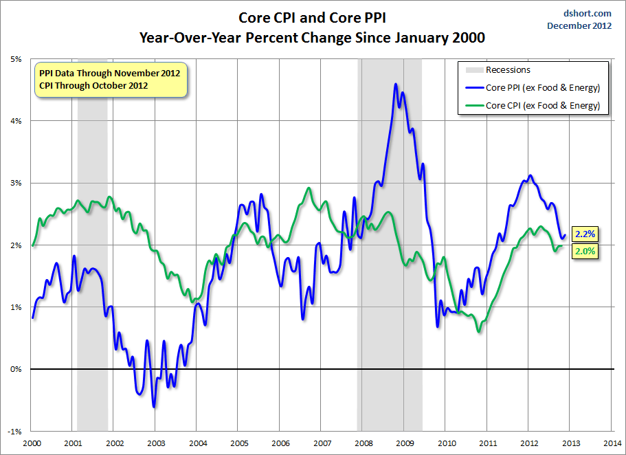 CPI-PPI-core-comparison