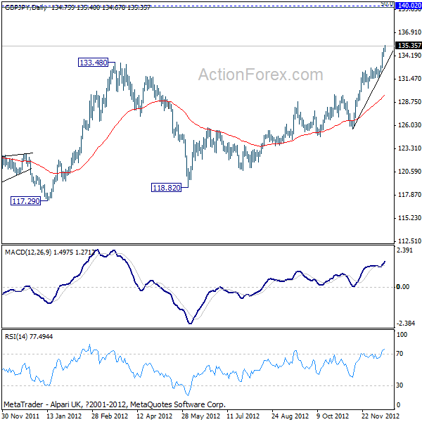 GBPJPY Daily