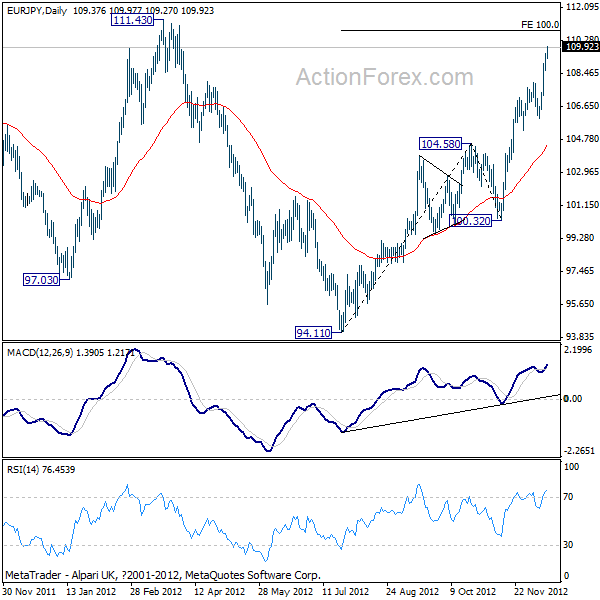 EURJPY Daily