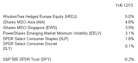 ETFs Not Hit