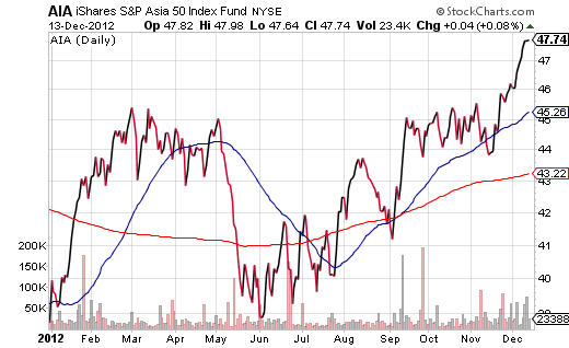 iShares S&P Asia 50 Index Fund