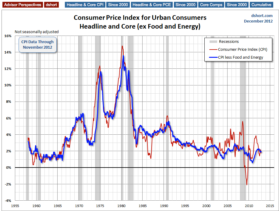 Headline And Core CPI