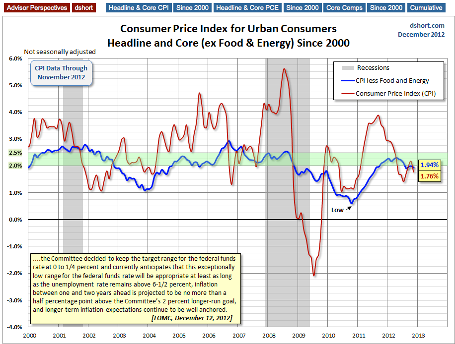 The Widening Spread Between Headline And Core CPI Since 2010