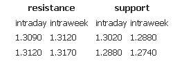 Resistance support