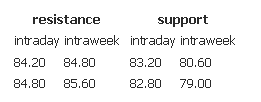 Resistance support