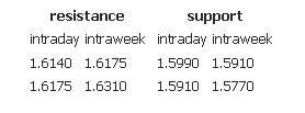 Resistance support