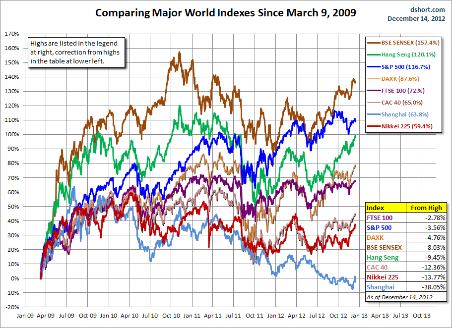 world-indexes-since-