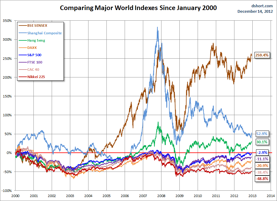 world-indexes-since-2000