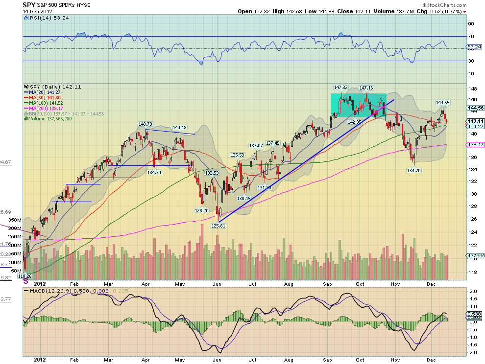 SPY Daily, $SPY