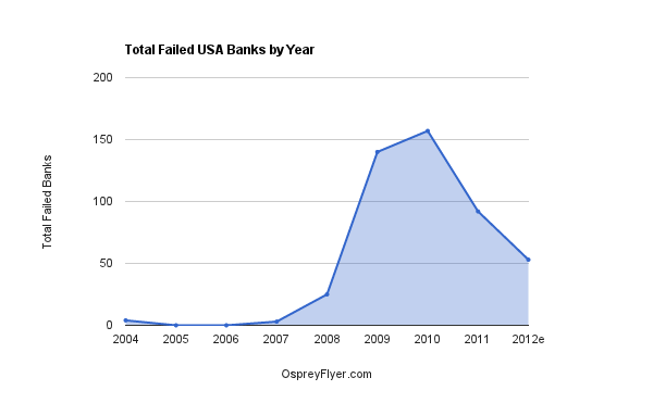 USA Failed Banks by Year