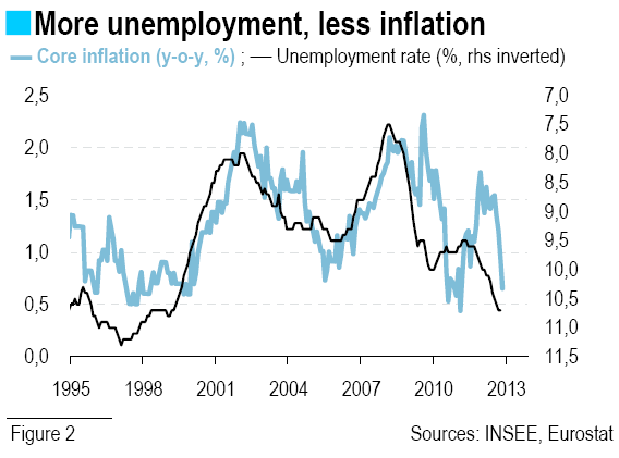 More unemployment, less inflation