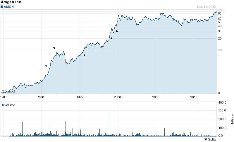 Long-Term Stock History Chart Of Amgen