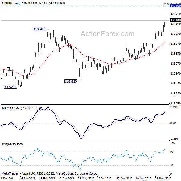 GBP JPY Dialy