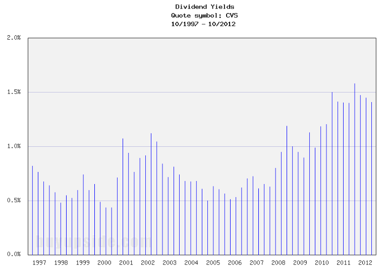 Long-Term Dividend Yield History of CVS Caremark