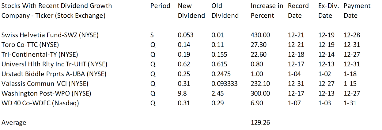 Dividend Growth Stocks Funds II