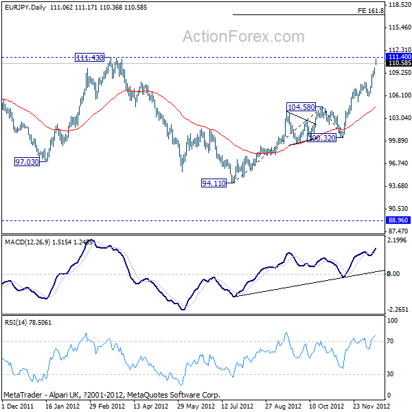 EURJPY Daily