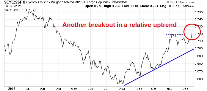 CYC vs SPX