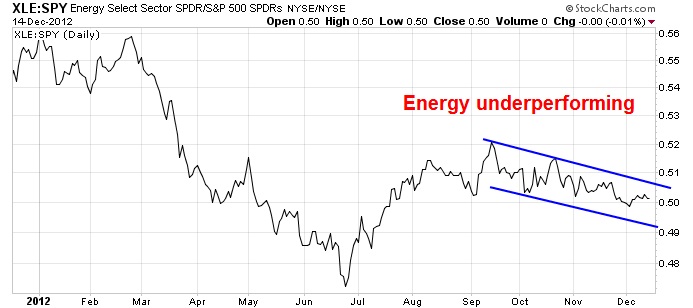 XLE vs SPY