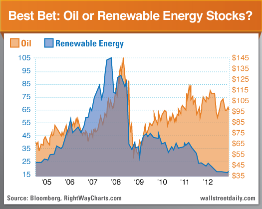 Oil Or Renewable Energy?