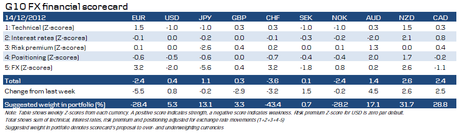 G10 FX financial scorecard