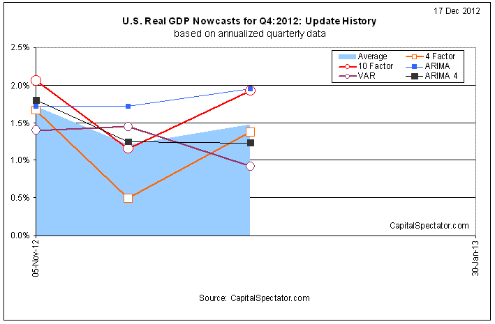 US Real GDP 2
