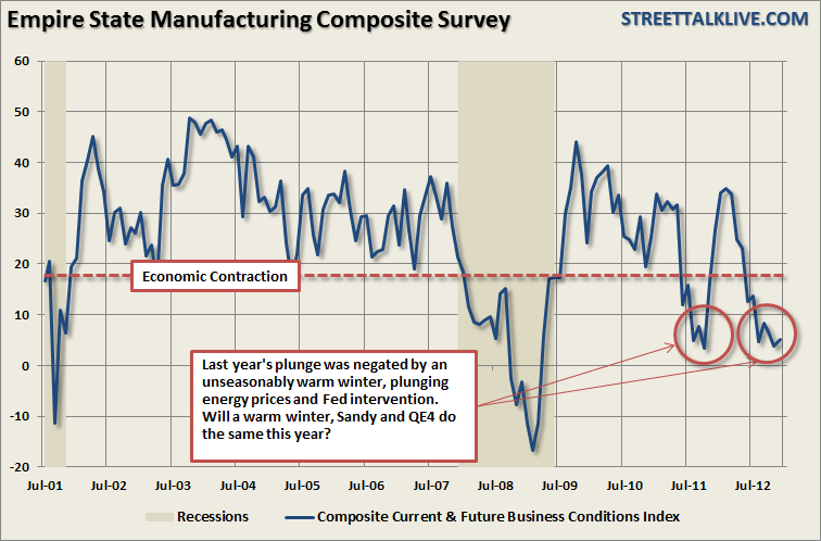 Empire State Manufacturing Survey