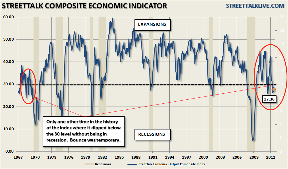 Streettalk Composite Economic Indicator