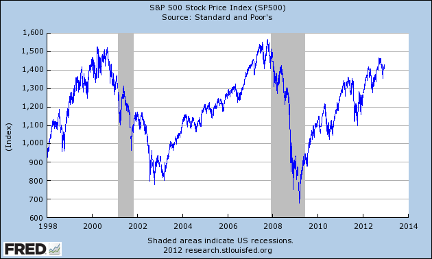 S&P 500 Stock Price Index