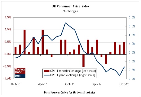 UK Consumer Price Index