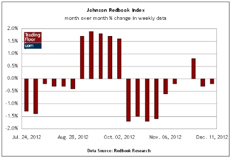 Johnson Redbook Index