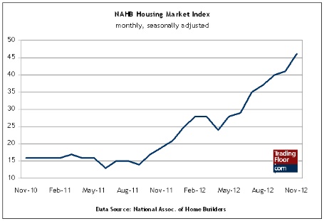 NAHB Housing Market Index