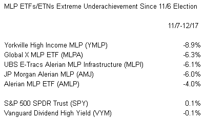 MLP ETFs/ETNs Since November