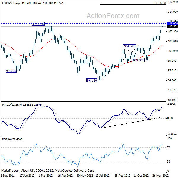 EURJPY Daily