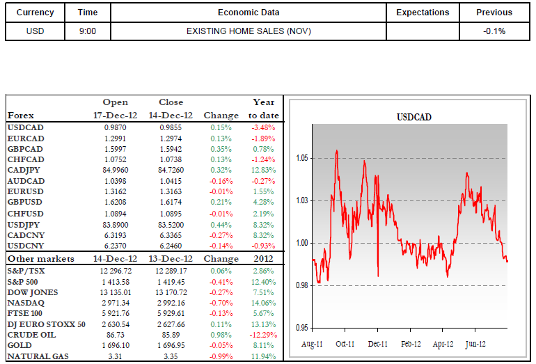 Economic Data