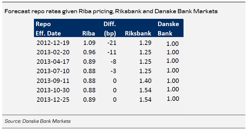 Forecast repo rates given