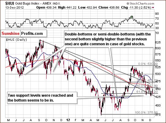 Gold Bug's Index