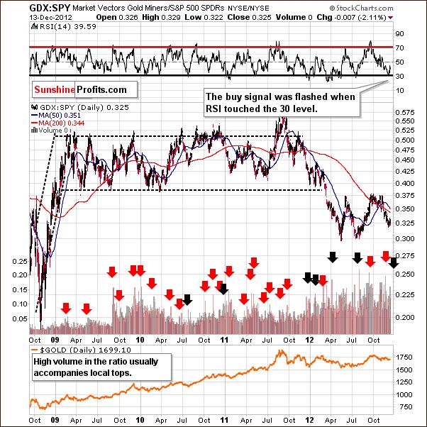 GDX:SPY